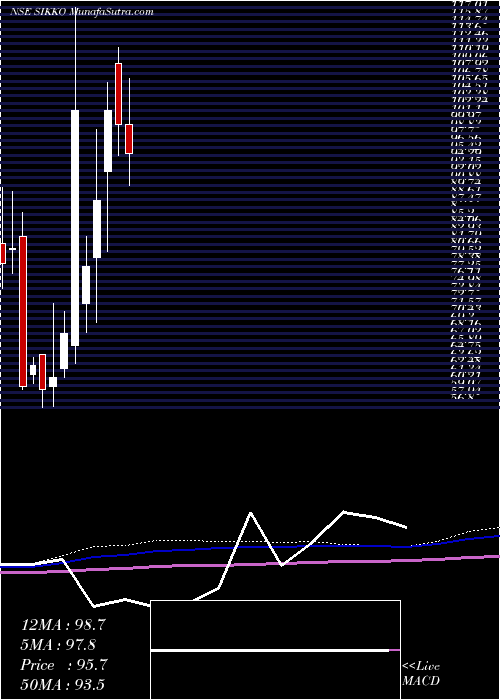  monthly chart SikkoIndustries