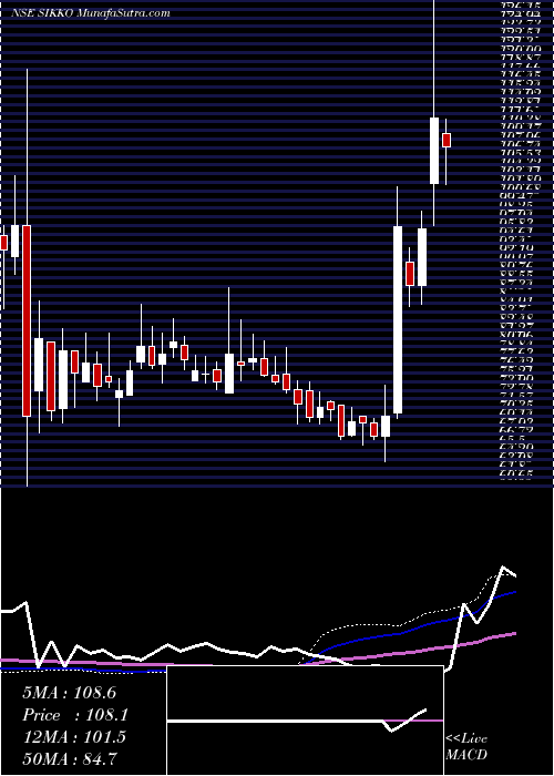  weekly chart SikkoIndustries