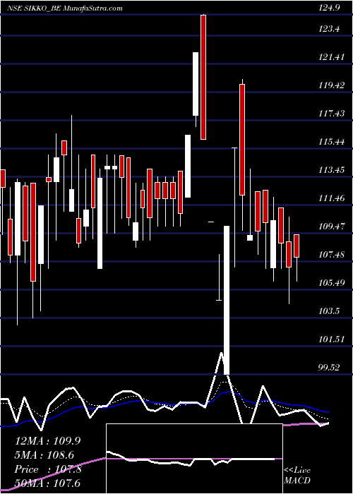  Daily chart Sikko Industries Limited