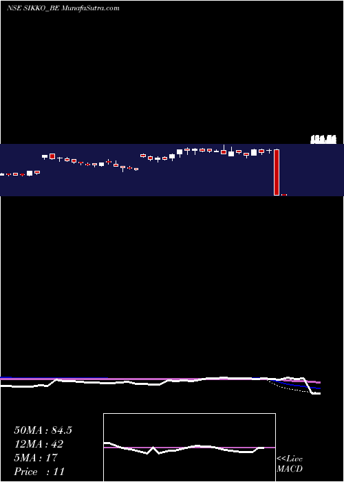  weekly chart SikkoIndustries