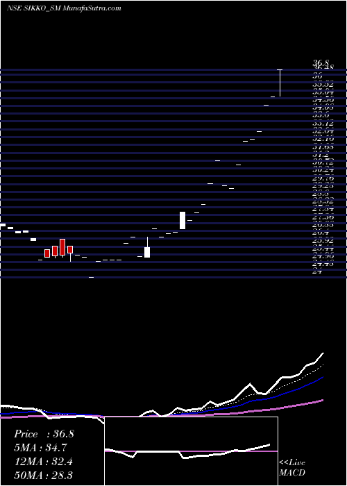  Daily chart SikkoIndustries
