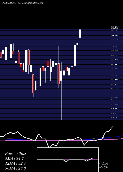  monthly chart SikkoIndustries