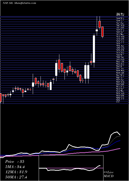  Daily chart StandardIndustries