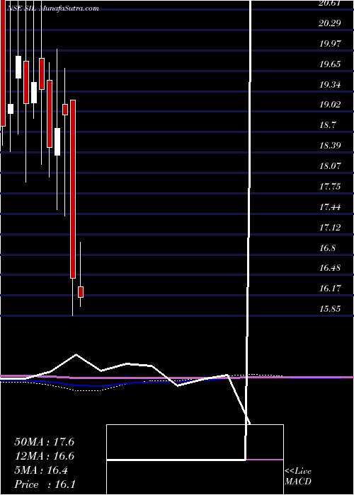  monthly chart StandardIndustries