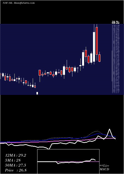  weekly chart StandardIndustries