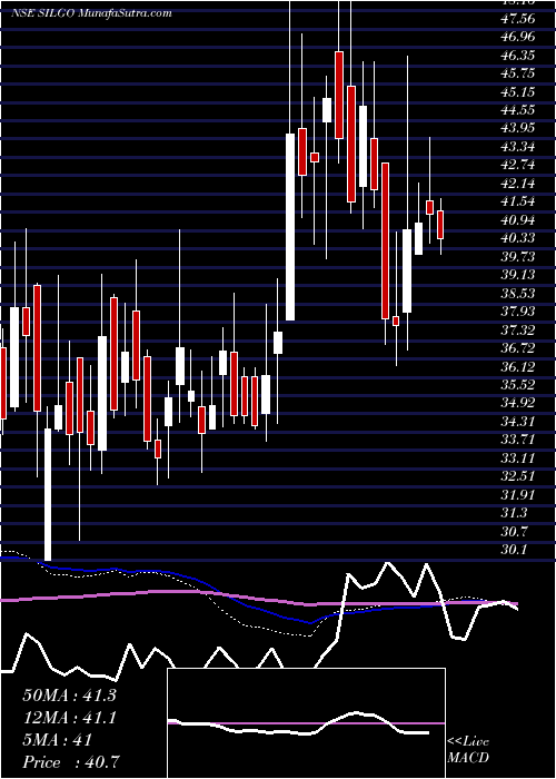  weekly chart SilgoRetail