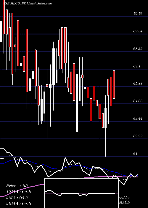  Daily chart SilgoRetail