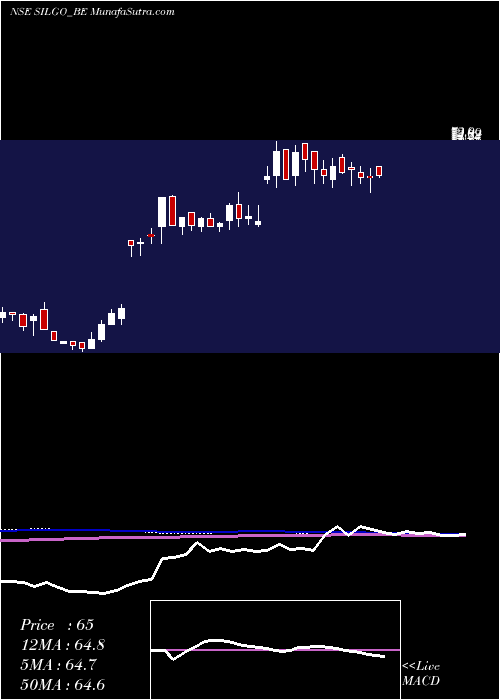  weekly chart SilgoRetail