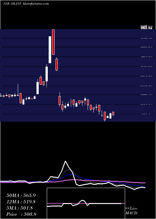  Daily chart SIL Investments Limited