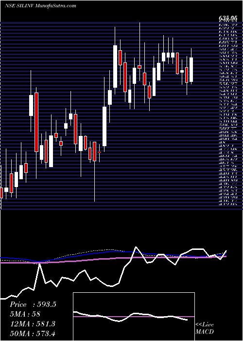  weekly chart SilInvestments