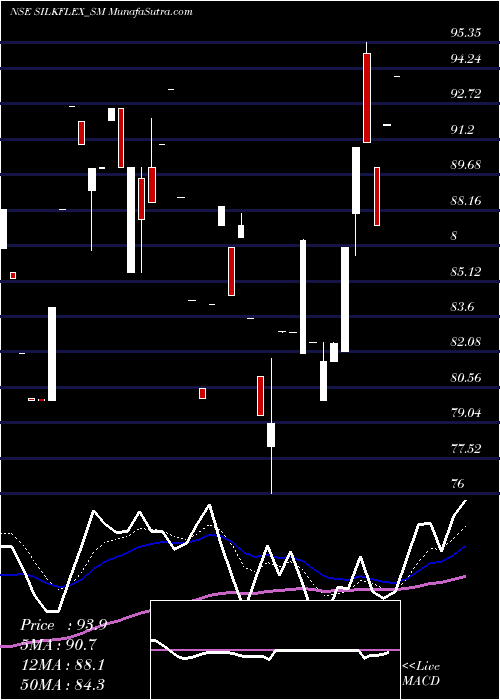  Daily chart Silkflex Polymers India L