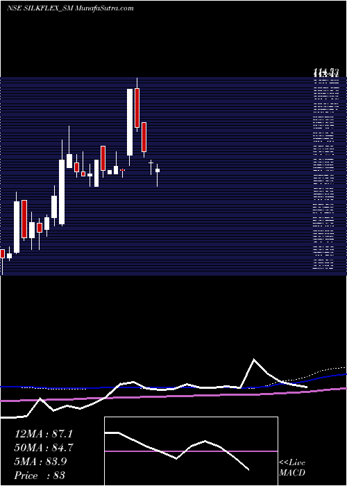  weekly chart SilkflexPolymers