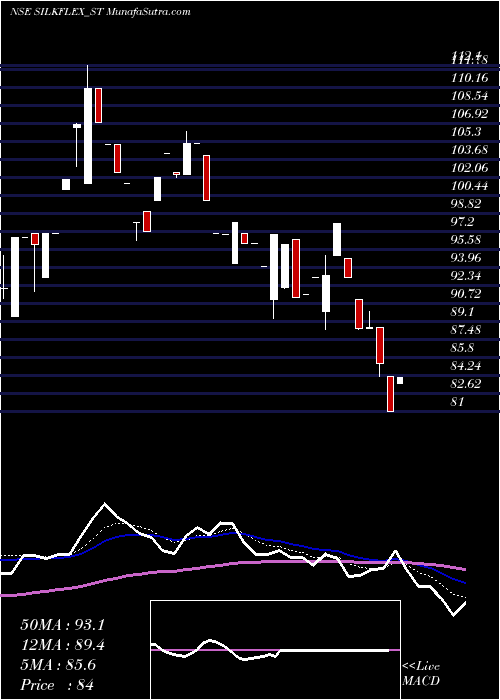  Daily chart Silkflex Polymers India L