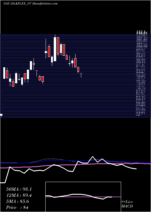  weekly chart SilkflexPolymers