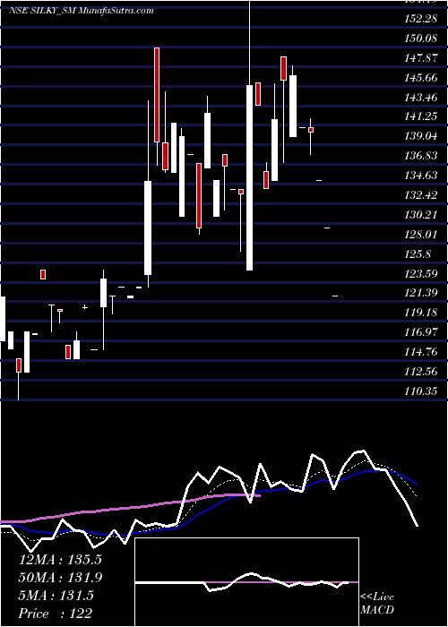  Daily chart Silky Overseas Limited