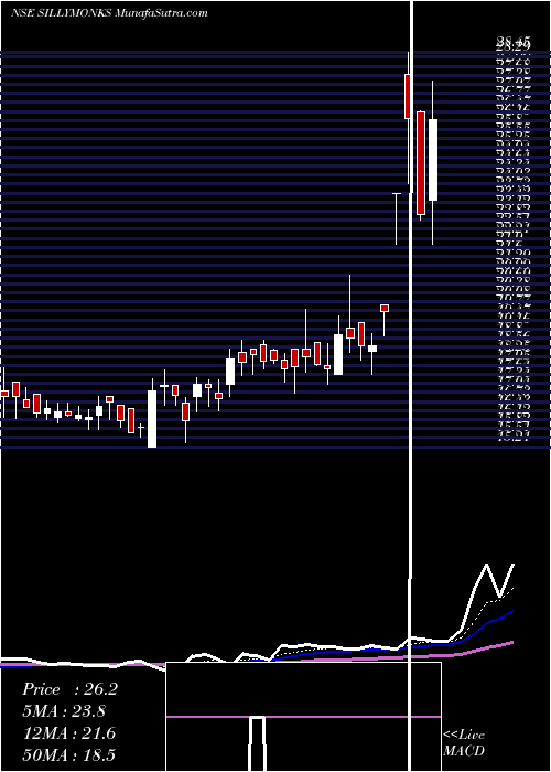  Daily chart SillyMonks