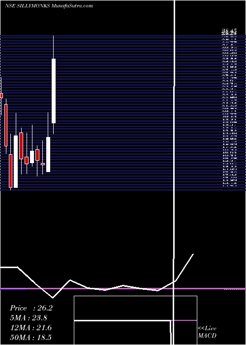  monthly chart SillyMonks