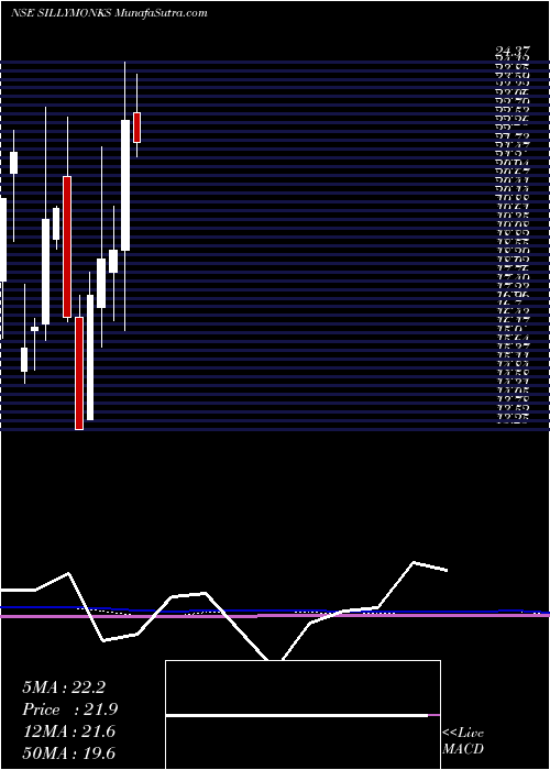  monthly chart SillyMonks