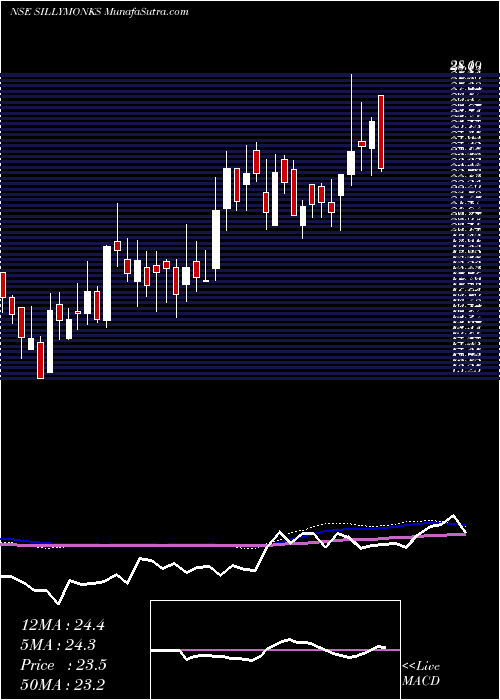  weekly chart SillyMonks