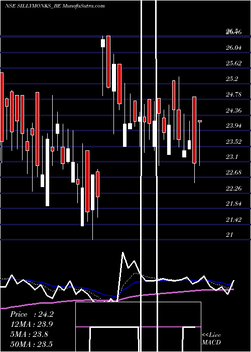  Daily chart SillyMonks