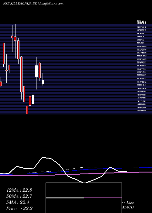  monthly chart SillyMonks