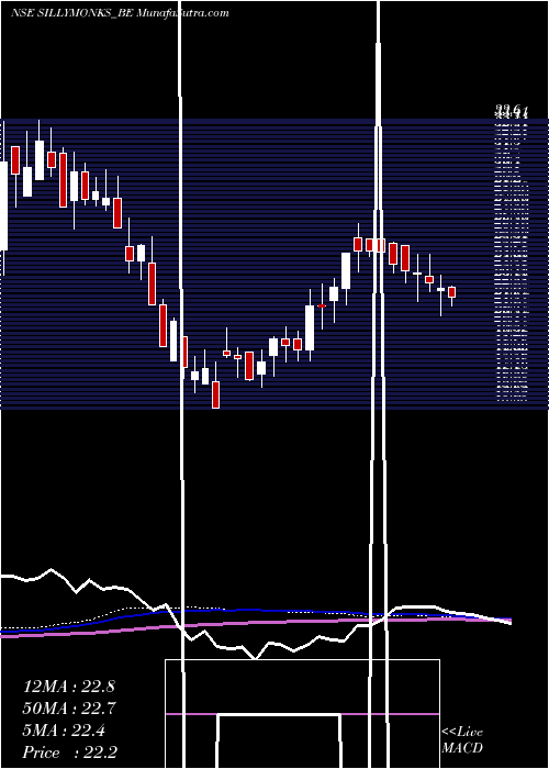  weekly chart SillyMonks