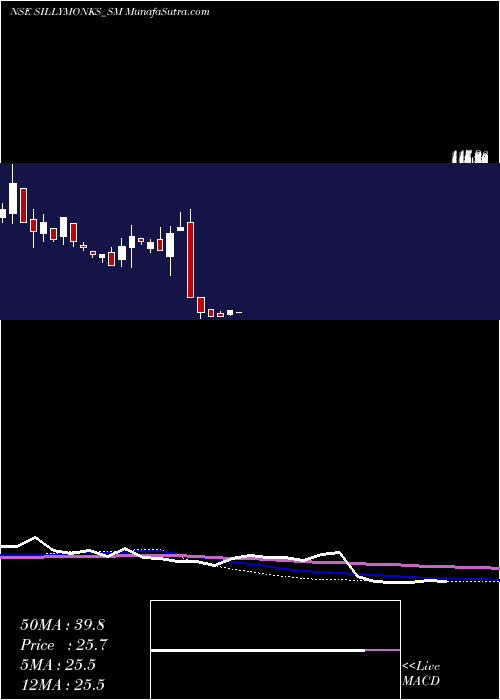  monthly chart SillyMonks