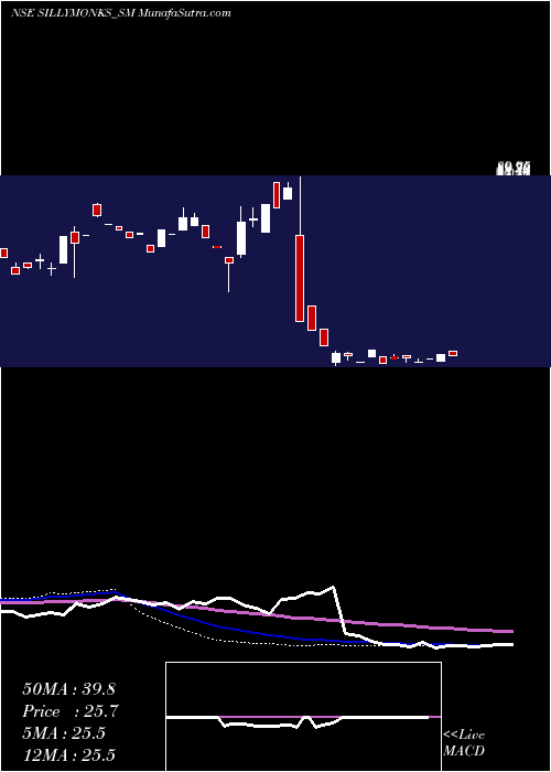  weekly chart SillyMonks