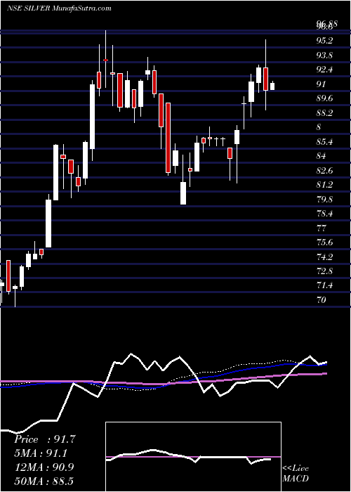  weekly chart BirlaslamcSilver