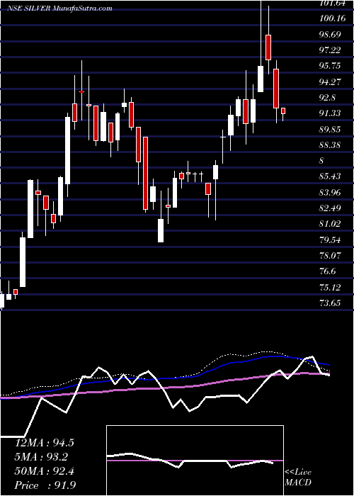  weekly chart BirlaslamcSilver