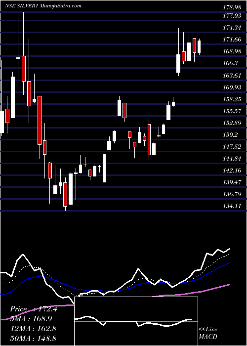  Daily chart Kotakmamc - Kotaksilve