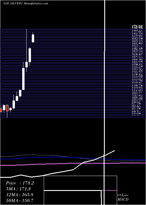  monthly chart KotakmamcKotaksilve