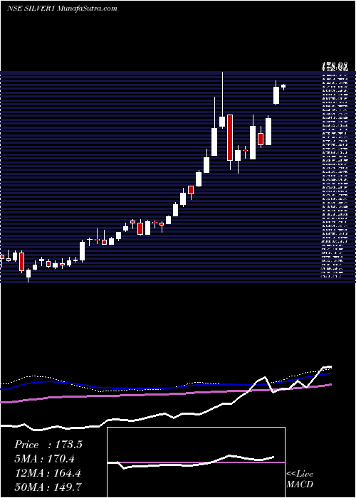  weekly chart KotakmamcKotaksilve