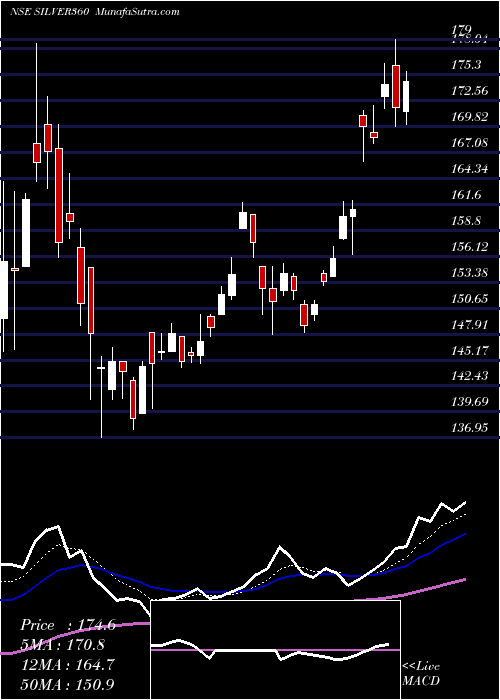  Daily chart 360oneamc - Silver360