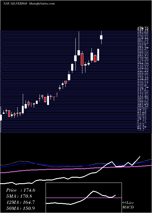  weekly chart 360oneamcSilver360