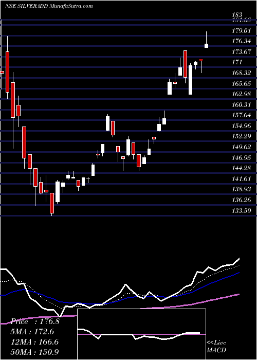  Daily chart DspamcDspsilvetf
