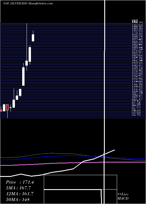  monthly chart DspamcDspsilvetf