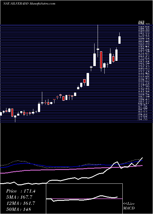  weekly chart DspamcDspsilvetf