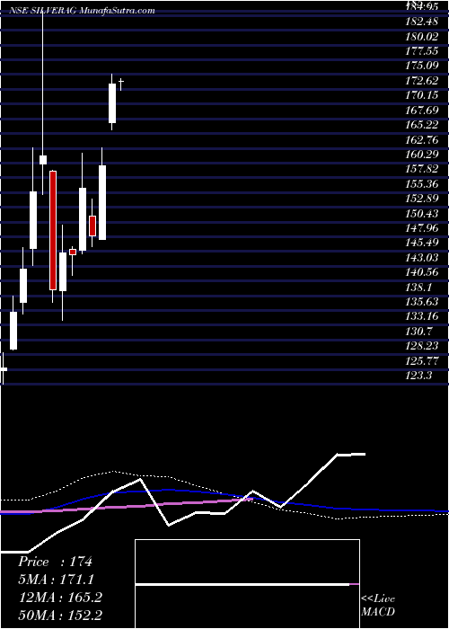  weekly chart MiraeamcMasilver