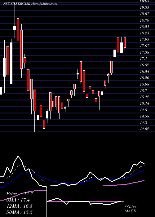  Daily chart Zerodhaamc - Silvercase