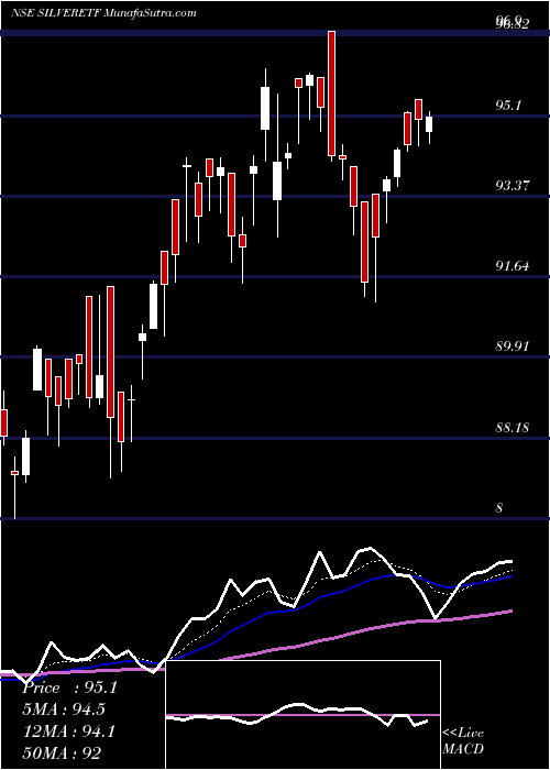  Daily chart UtiamcSilveretf