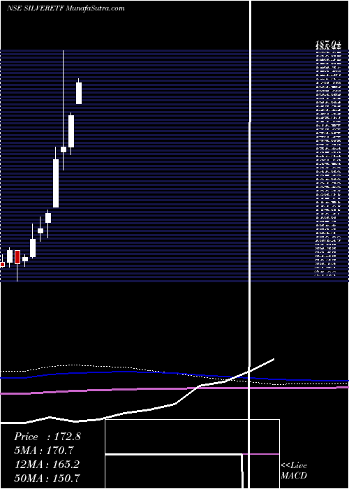  monthly chart UtiamcSilveretf