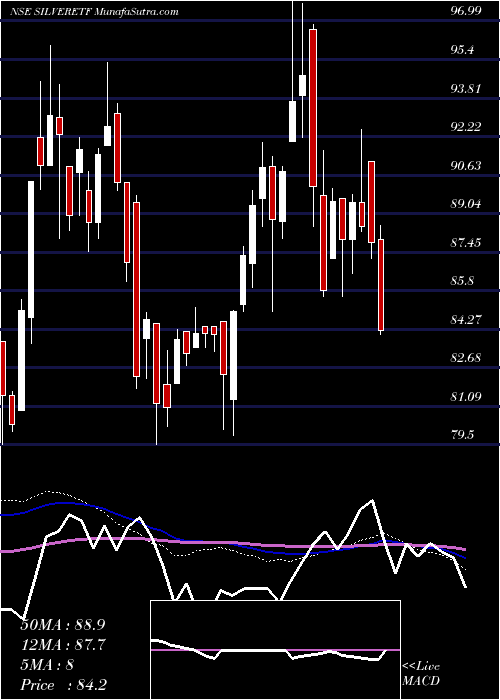  weekly chart UtiamcSilveretf