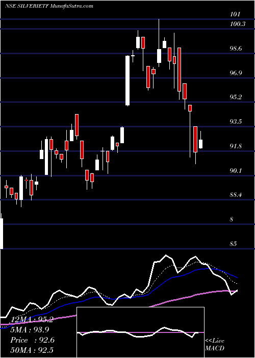  Daily chart Icicipramc - Icicisilve