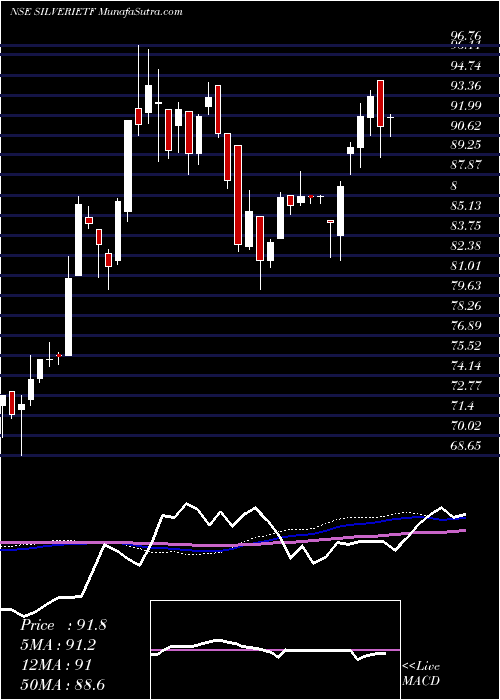  weekly chart IcicipramcIcicisilve