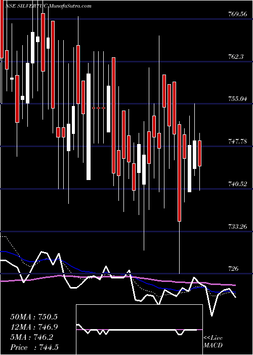  Daily chart Silver Touch Techno Ltd