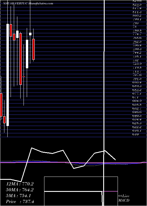  monthly chart SilverTouch