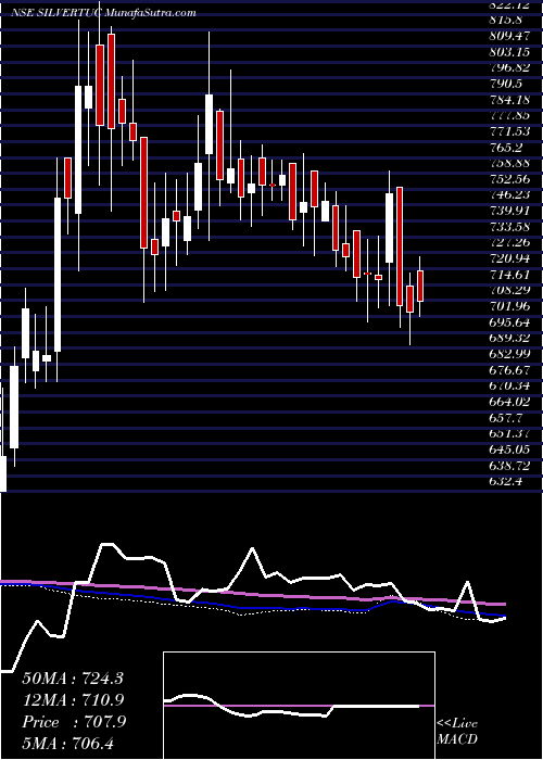  weekly chart SilverTouch