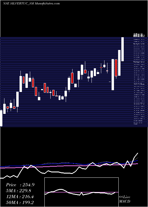  weekly chart SilverTouch