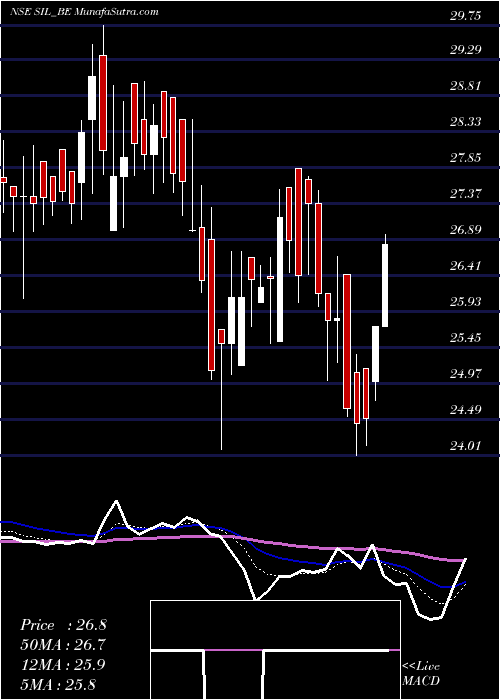  Daily chart Standard Industries Ltd.